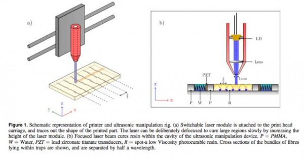 超聲波技術,開啟3D打印纖維增強復合材料的新時代