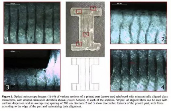 超聲波技術,開啟3D打印纖維增強復合材料的新時代